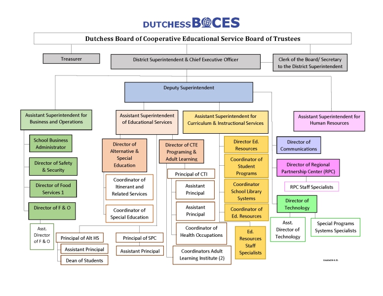 Dutchess BOCES organizational chart2025